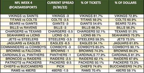 nfl lines and spreads